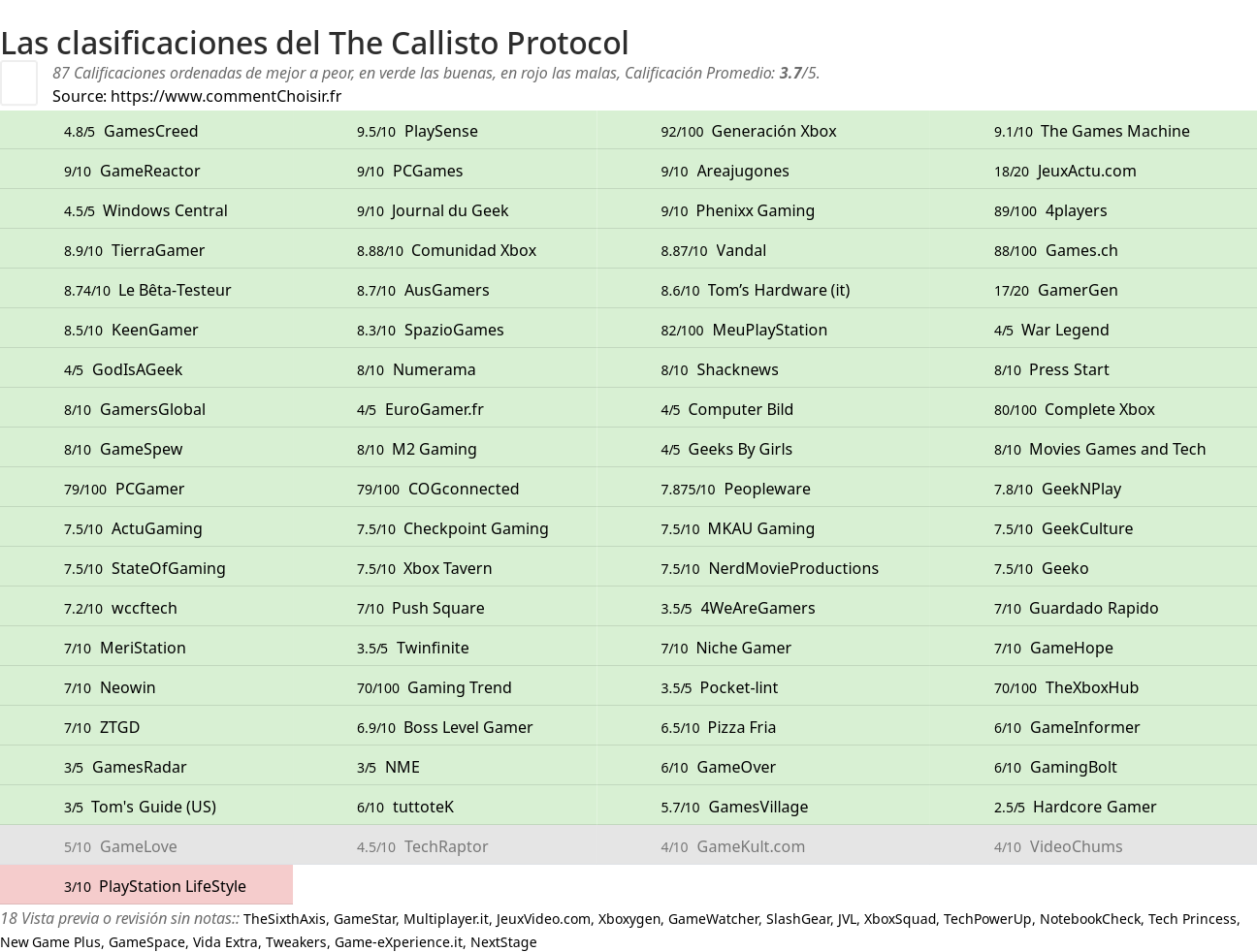 Ratings The Callisto Protocol