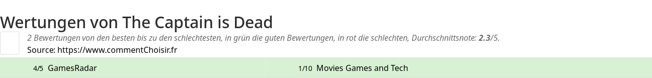 Ratings The Captain is Dead