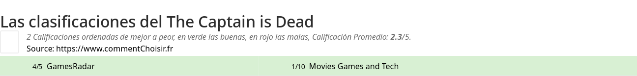 Ratings The Captain is Dead