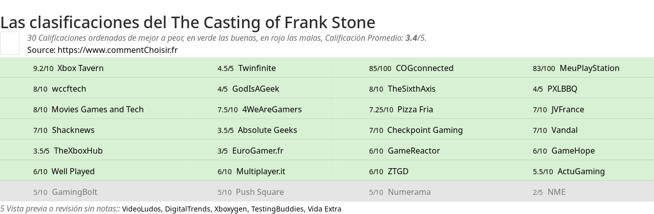 Ratings The Casting of Frank Stone