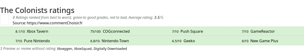 Ratings The Colonists