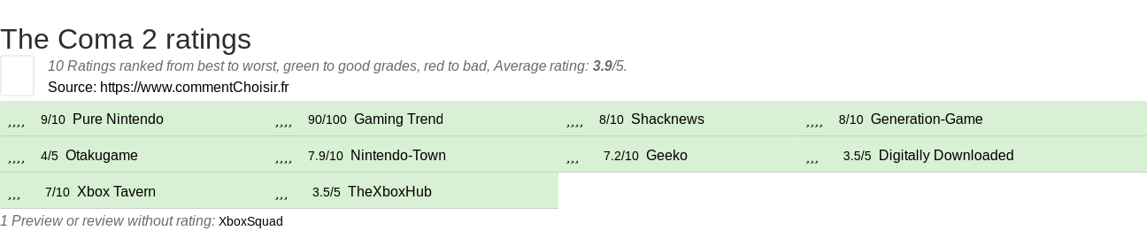 Ratings The Coma 2