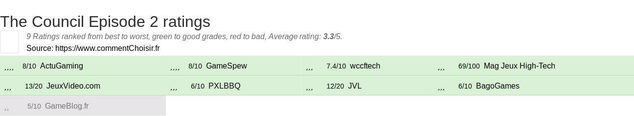 Ratings The Council Episode 2