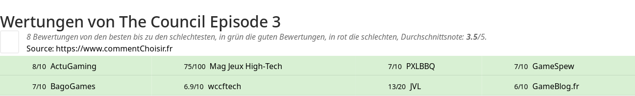 Ratings The Council Episode 3