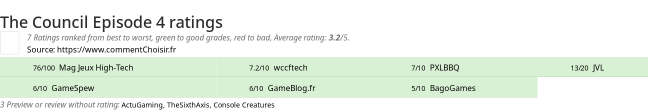 Ratings The Council Episode 4