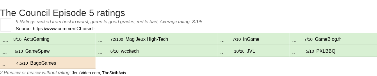 Ratings The Council Episode 5