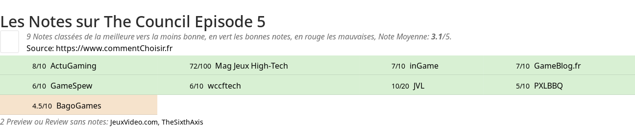 Ratings The Council Episode 5