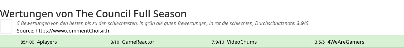 Ratings The Council Full Season