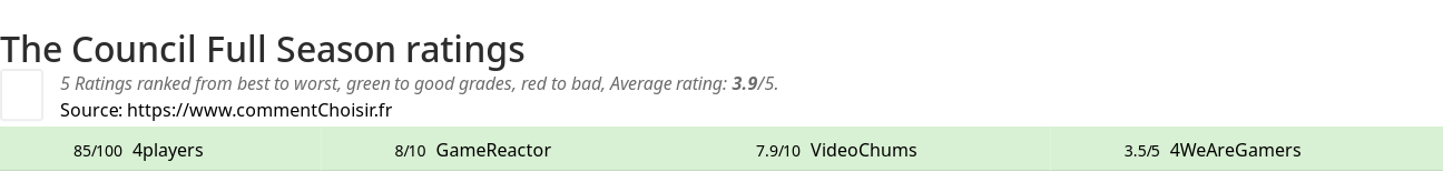 Ratings The Council Full Season