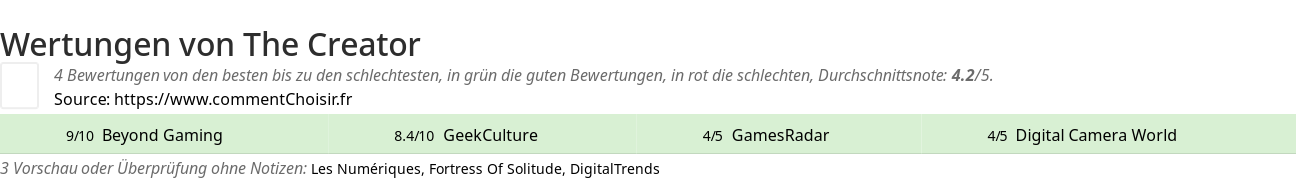 Ratings The Creator