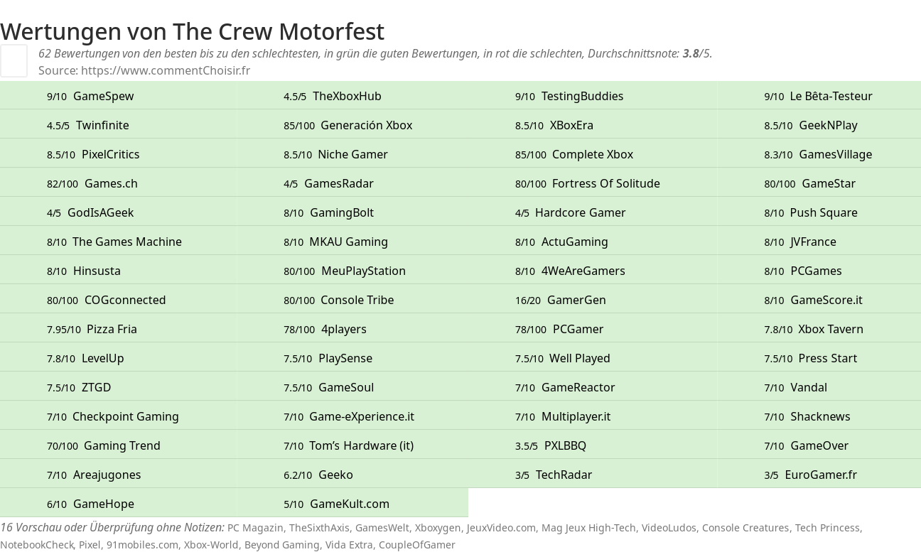 Ratings The Crew Motorfest
