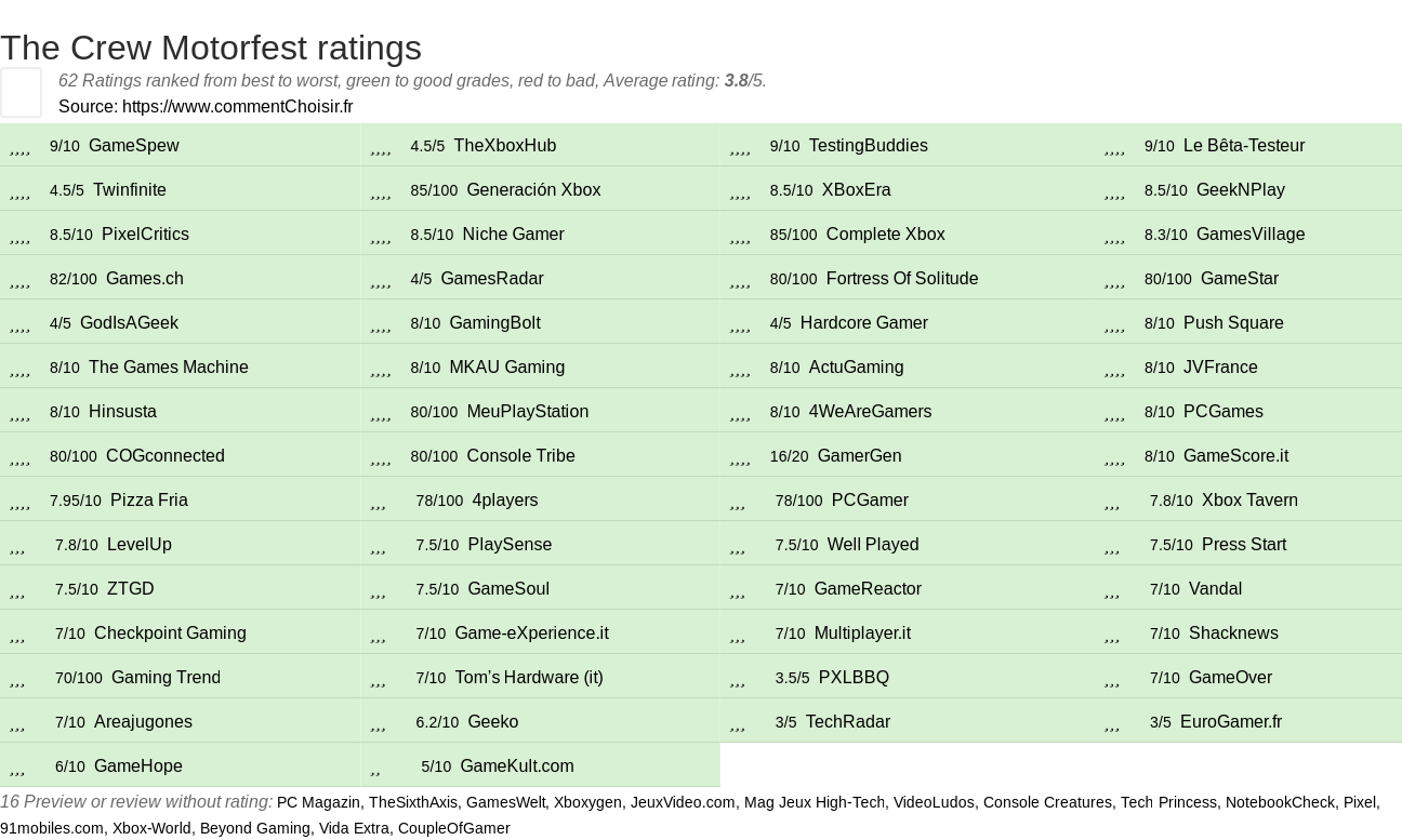 Ratings The Crew Motorfest