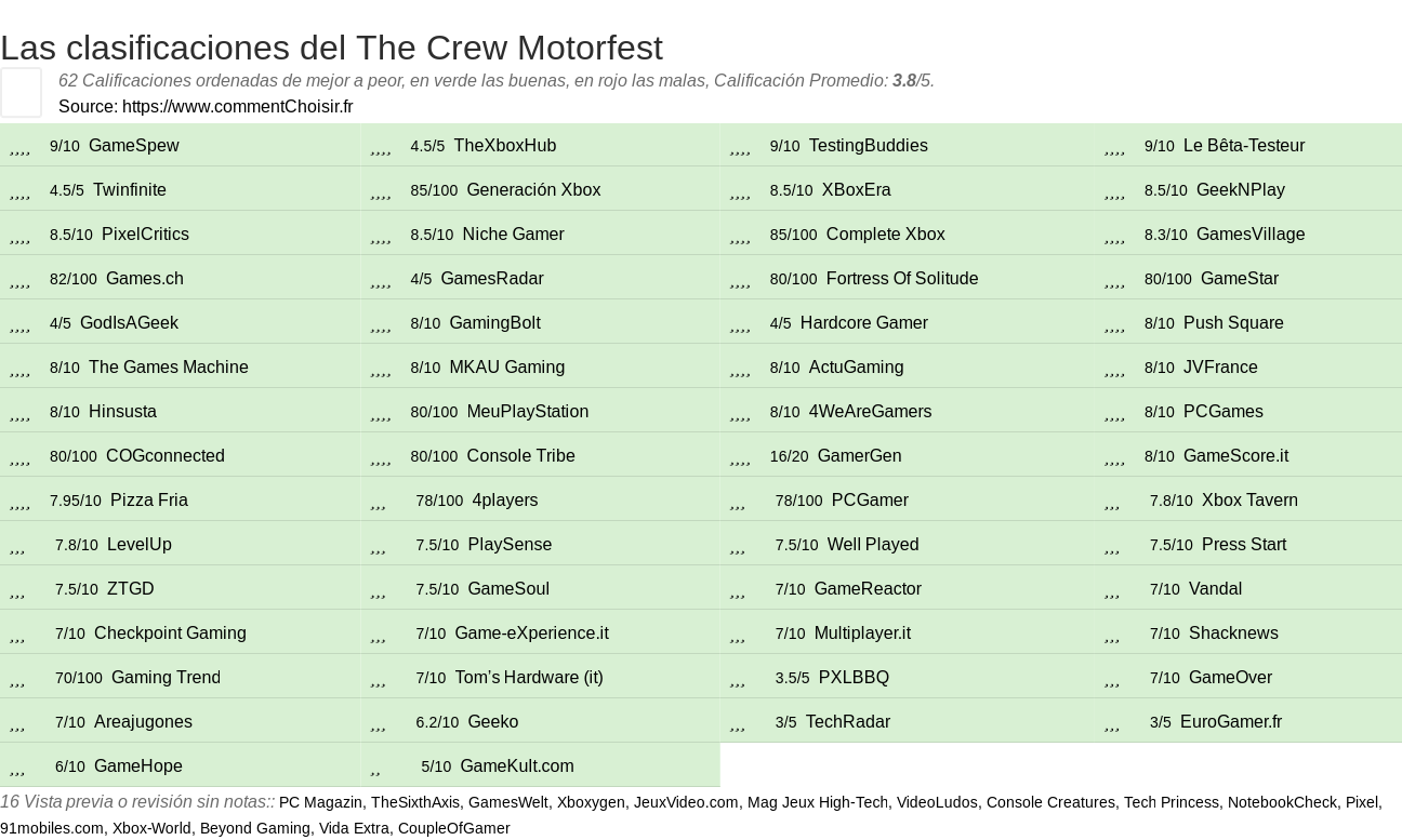 Ratings The Crew Motorfest