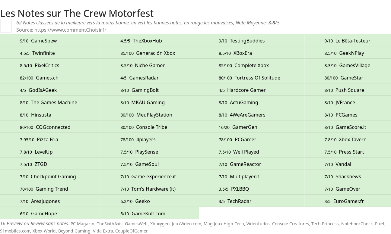 Ratings The Crew Motorfest
