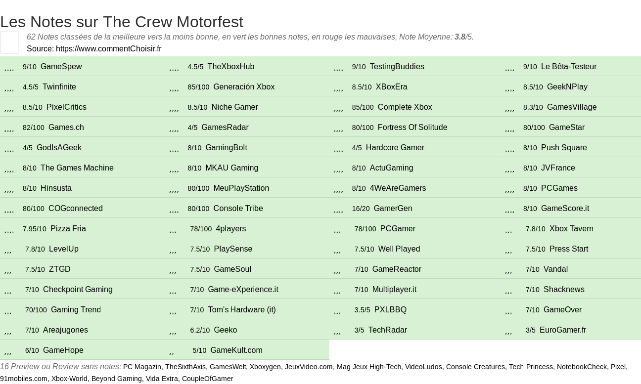 Ratings The Crew Motorfest