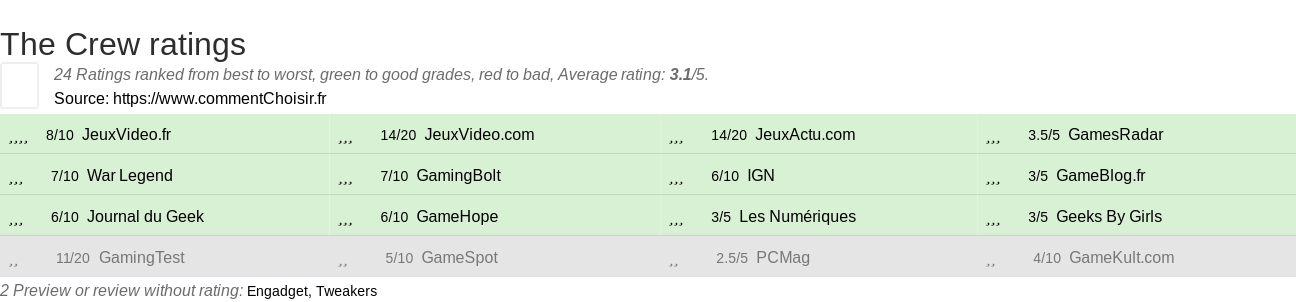 Ratings The Crew