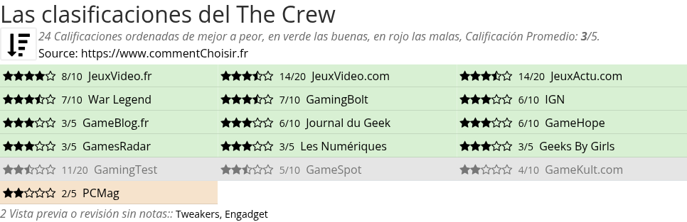 Ratings The Crew