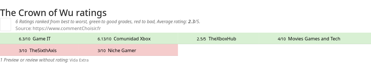 Ratings The Crown of Wu