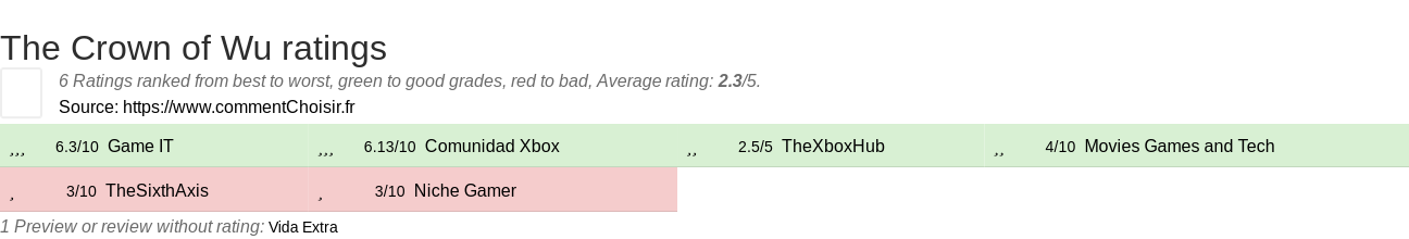 Ratings The Crown of Wu