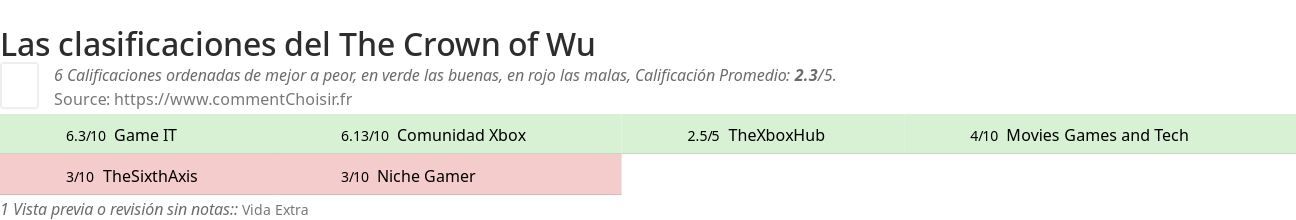 Ratings The Crown of Wu