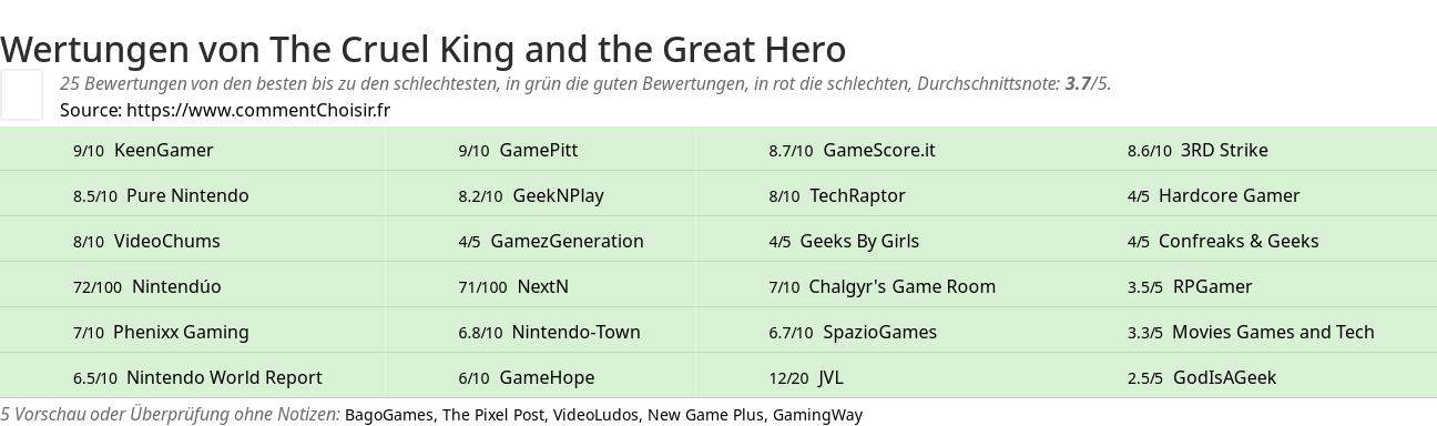 Ratings The Cruel King and the Great Hero