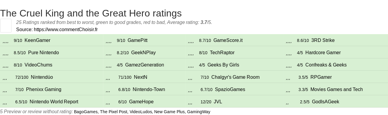 Ratings The Cruel King and the Great Hero