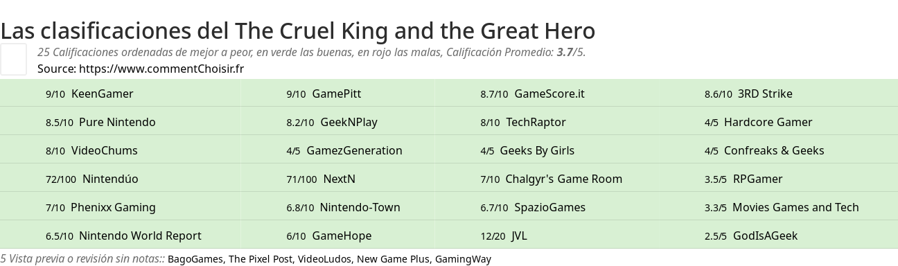 Ratings The Cruel King and the Great Hero