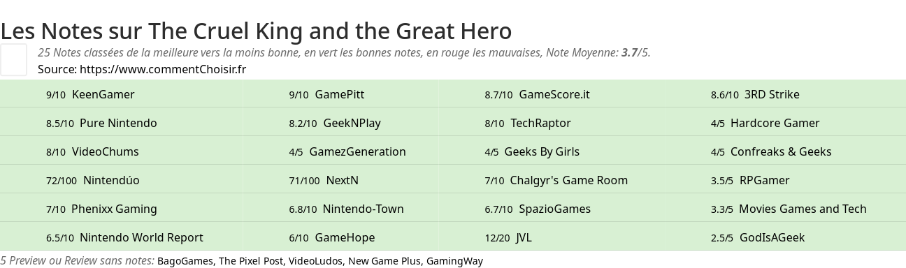 Ratings The Cruel King and the Great Hero