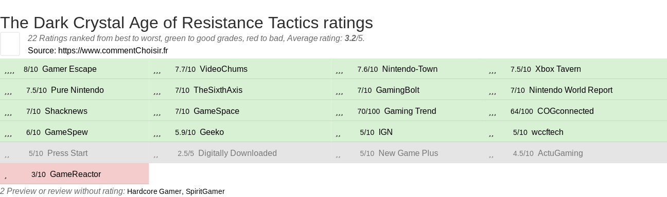 Ratings The Dark Crystal Age of Resistance Tactics