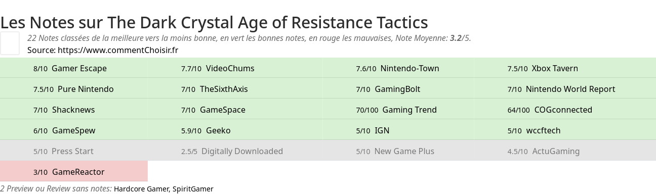 Ratings The Dark Crystal Age of Resistance Tactics