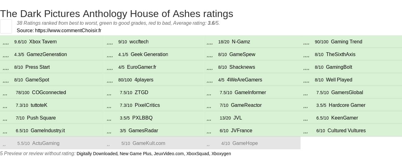 Ratings The Dark Pictures Anthology House of Ashes