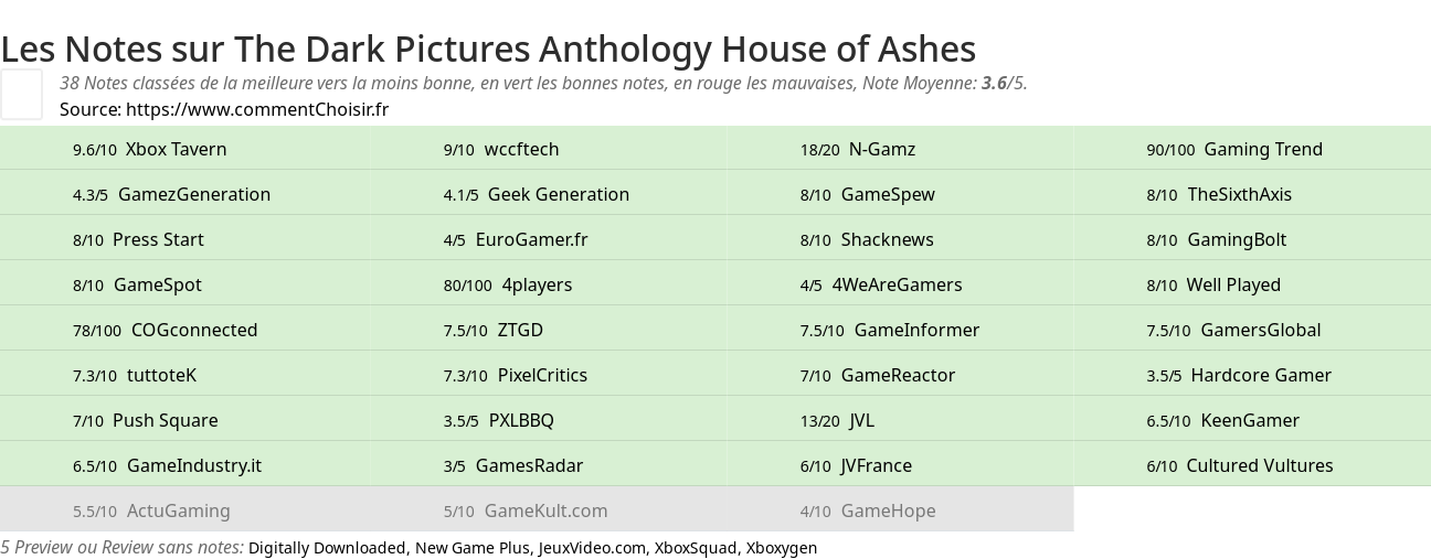 Ratings The Dark Pictures Anthology House of Ashes