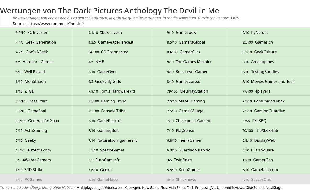 Ratings The Dark Pictures Anthology The Devil in Me