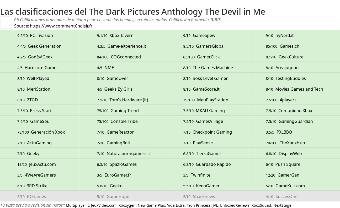 Ratings The Dark Pictures Anthology The Devil in Me