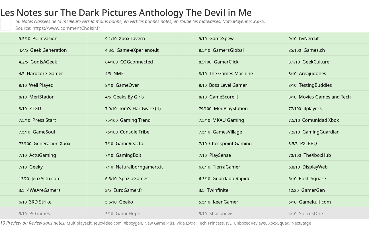 Ratings The Dark Pictures Anthology The Devil in Me