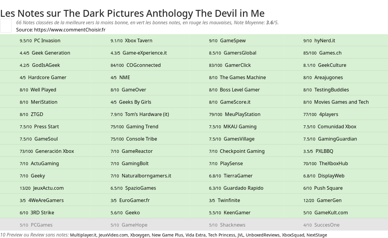 Ratings The Dark Pictures Anthology The Devil in Me