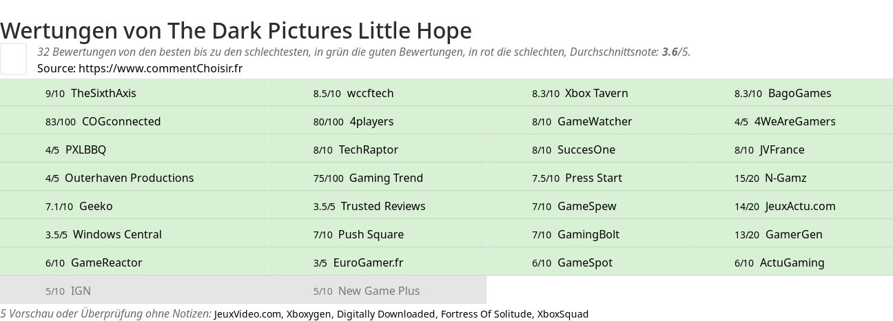 Ratings The Dark Pictures Little Hope