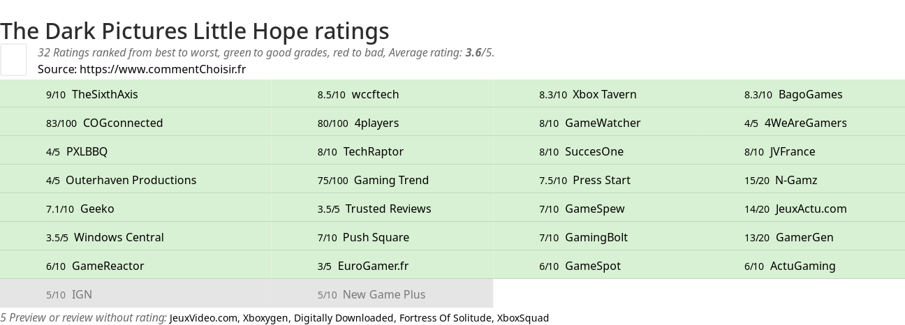 Ratings The Dark Pictures Little Hope