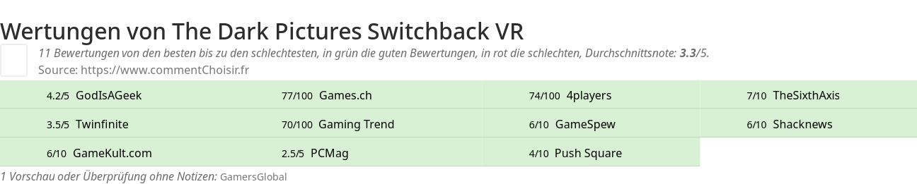 Ratings The Dark Pictures Switchback VR