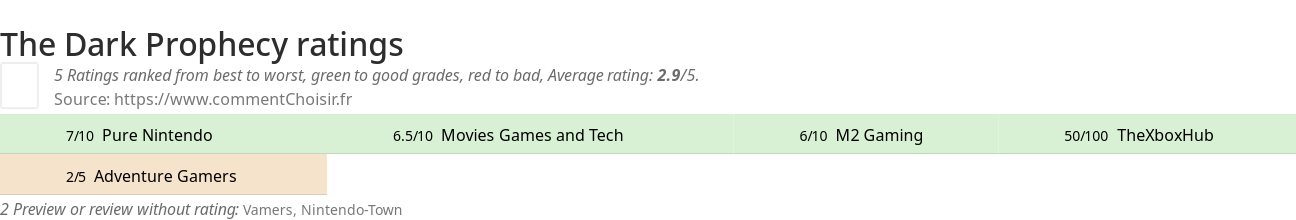 Ratings The Dark Prophecy