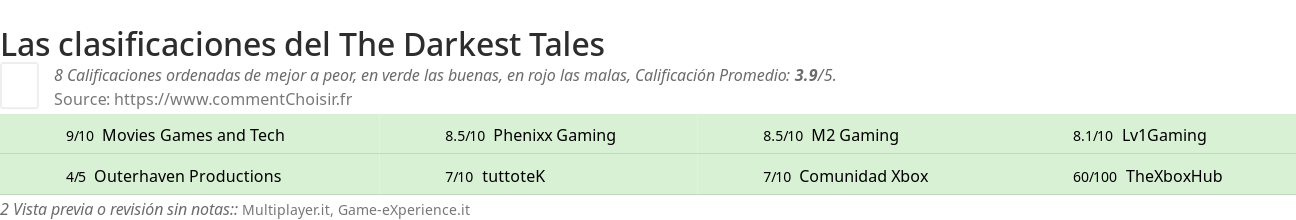 Ratings The Darkest Tales