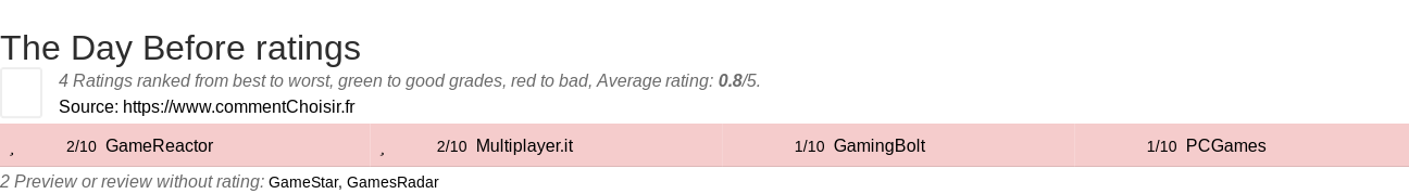 Ratings The Day Before