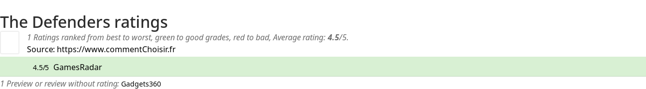 Ratings The Defenders