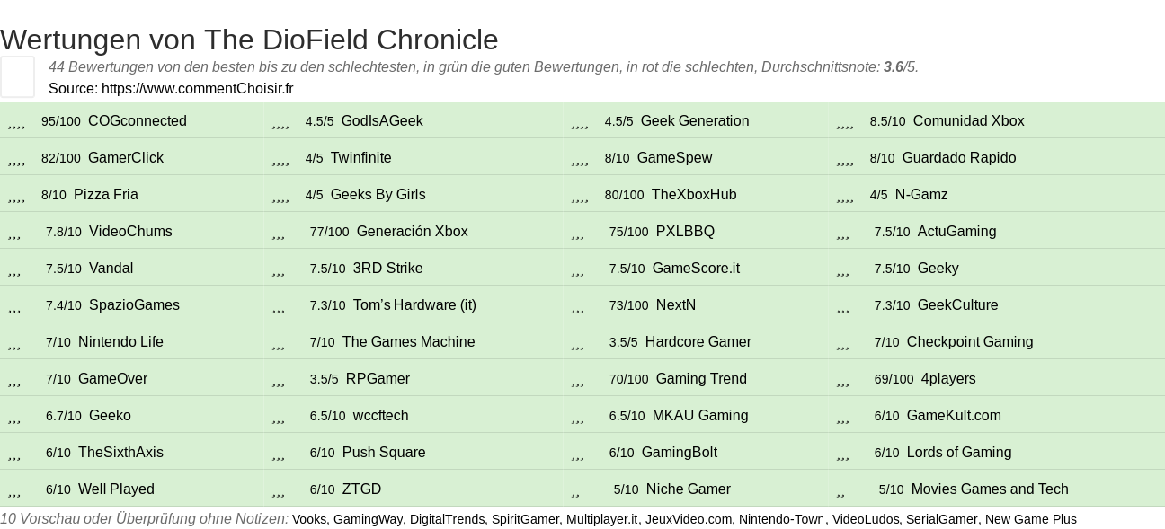 Ratings The DioField Chronicle