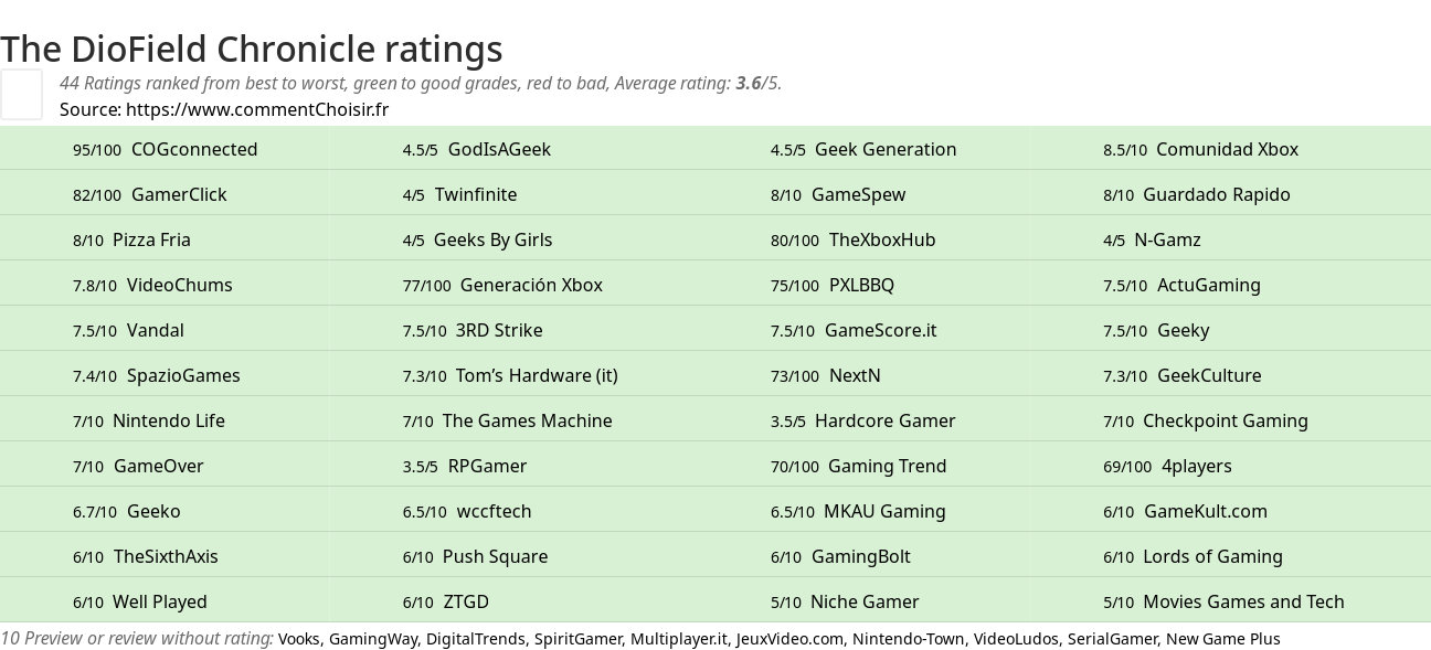 Ratings The DioField Chronicle