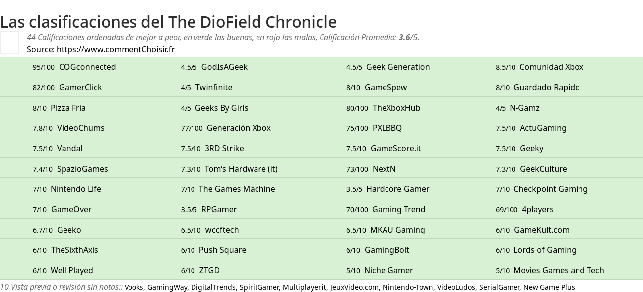 Ratings The DioField Chronicle