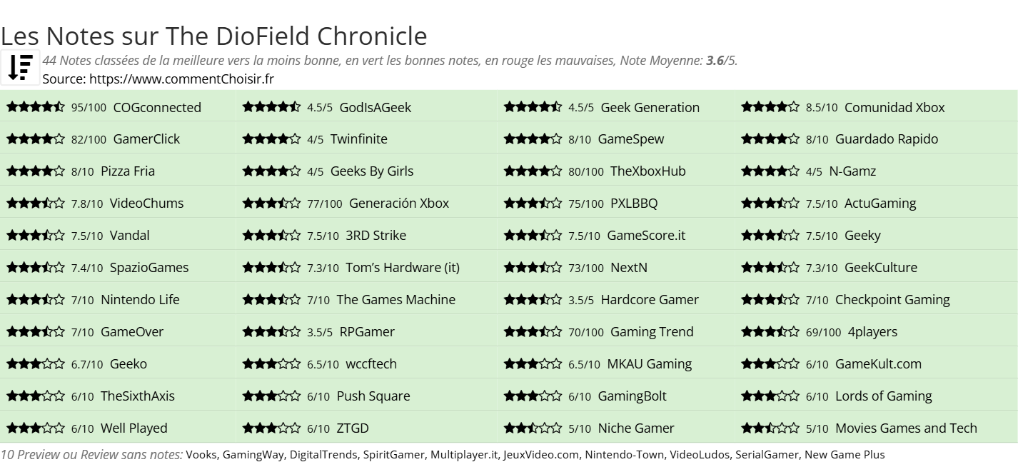 Ratings The DioField Chronicle