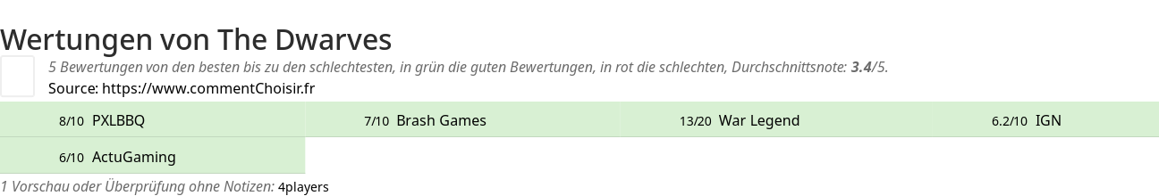 Ratings The Dwarves