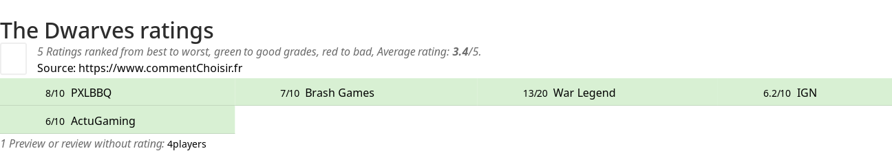 Ratings The Dwarves