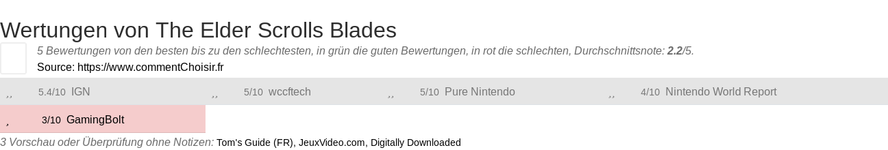 Ratings The Elder Scrolls Blades